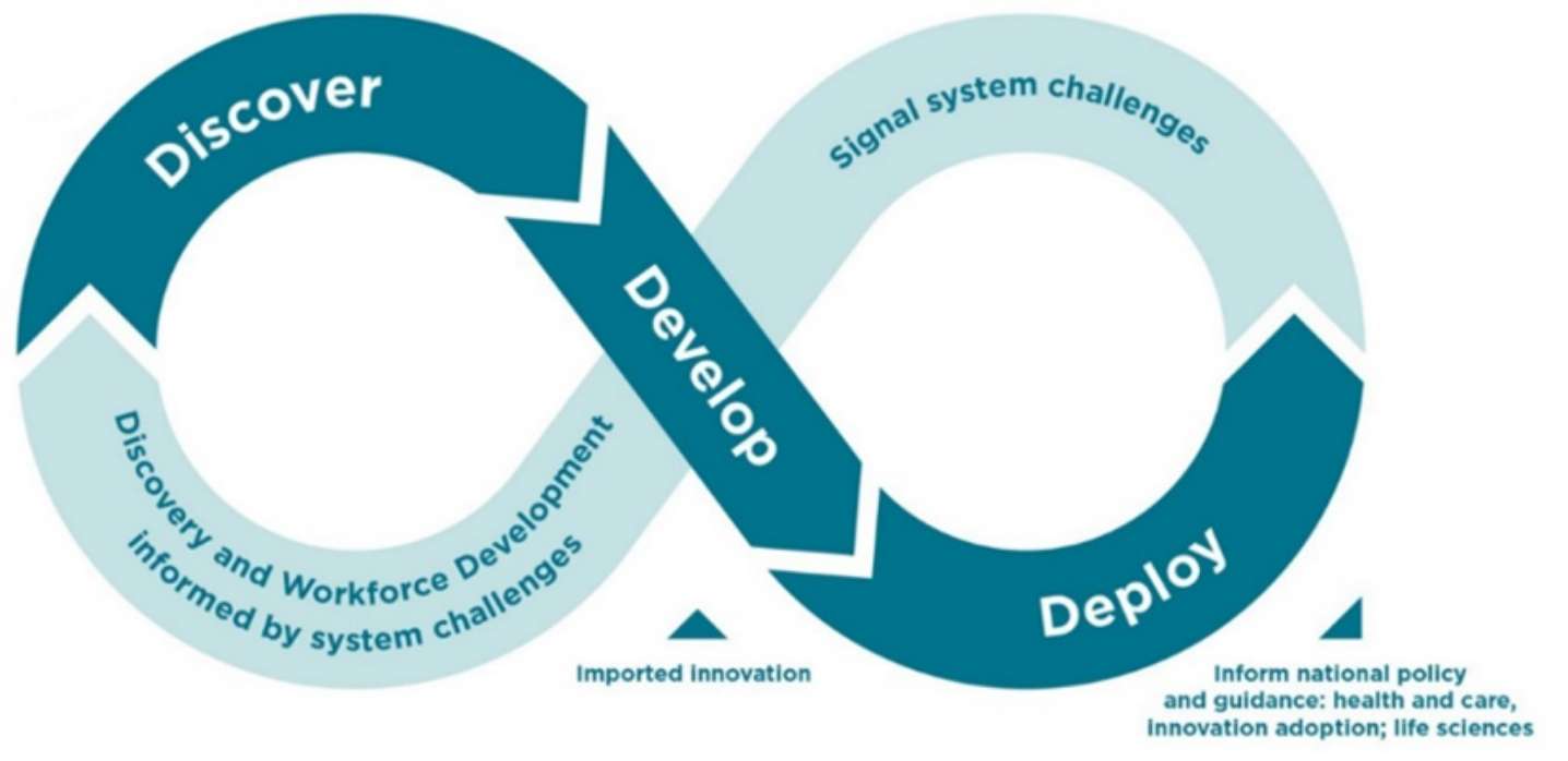 Discover Develop Deploy